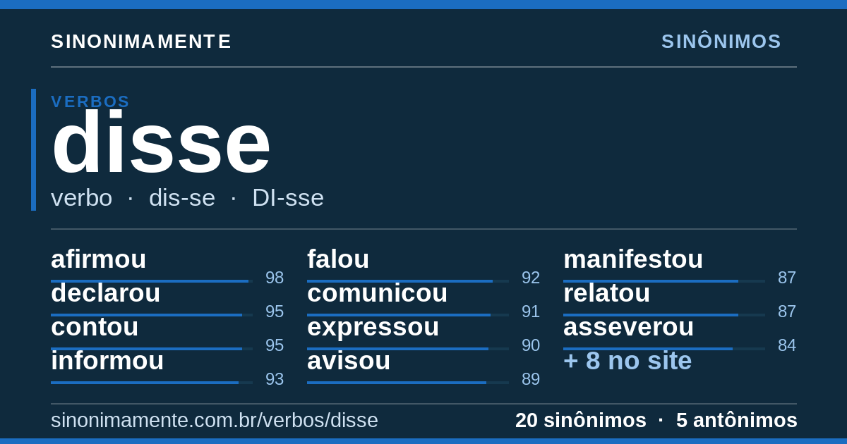 Sinônimos de disse: cartão do verbete com 20 sinônimos