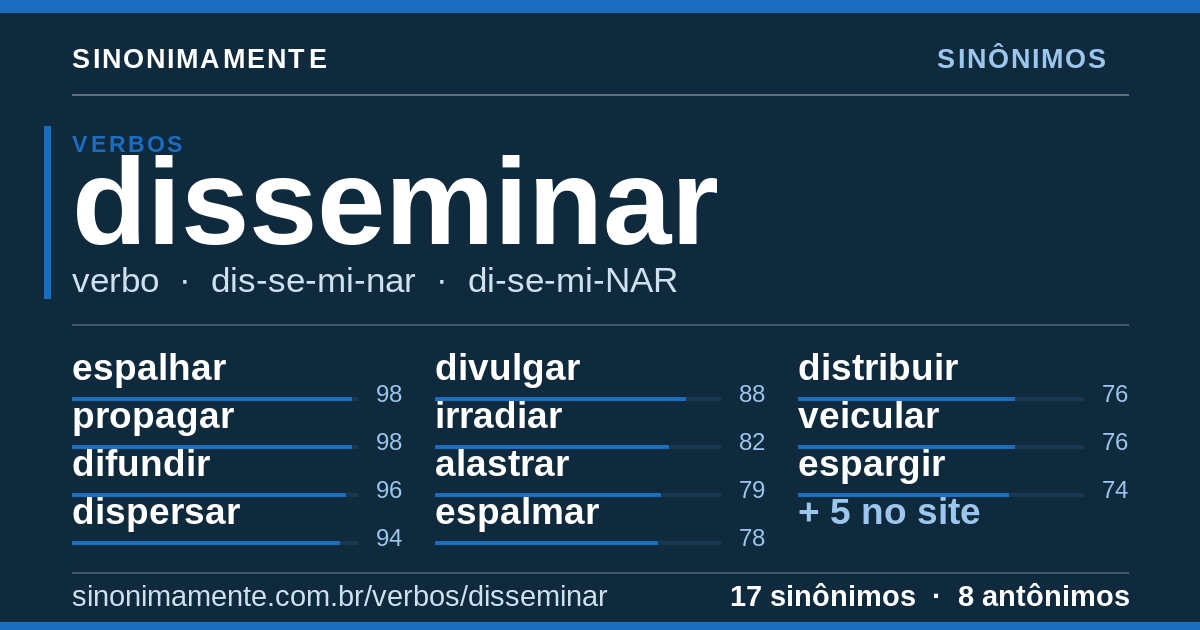 Sinônimos de disseminar: cartão do verbete com 17 sinônimos