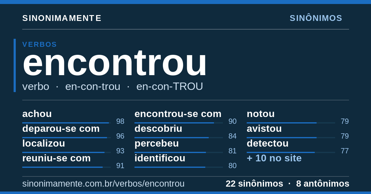 Sinônimos de encontrou: cartão do verbete com 22 sinônimos
