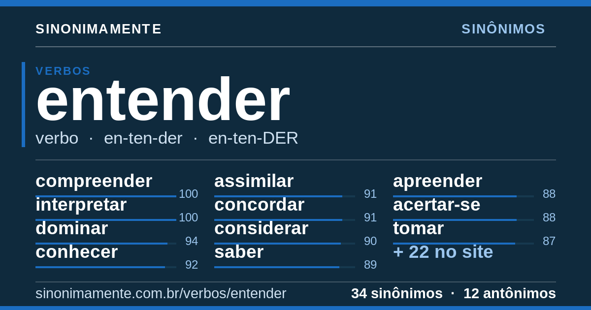 Sinônimos de entender: cartão do verbete com 34 sinônimos