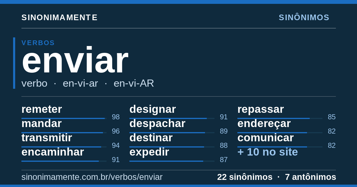 Sinônimos de enviar: cartão do verbete com 22 sinônimos