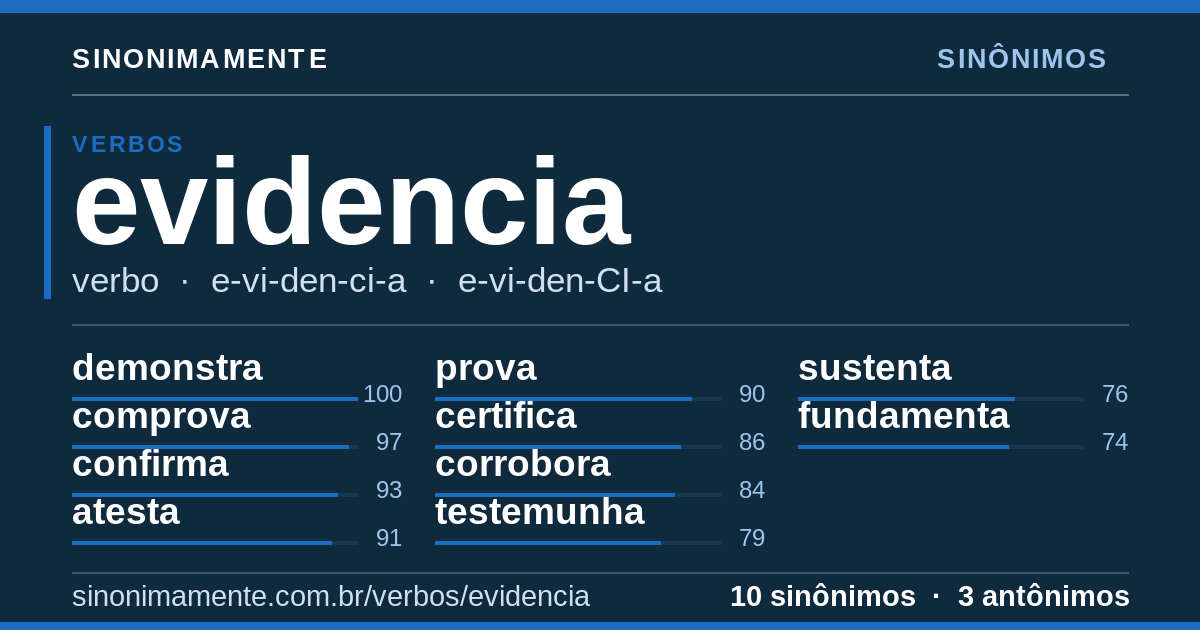 Sinônimos de evidencia: cartão do verbete com 10 sinônimos