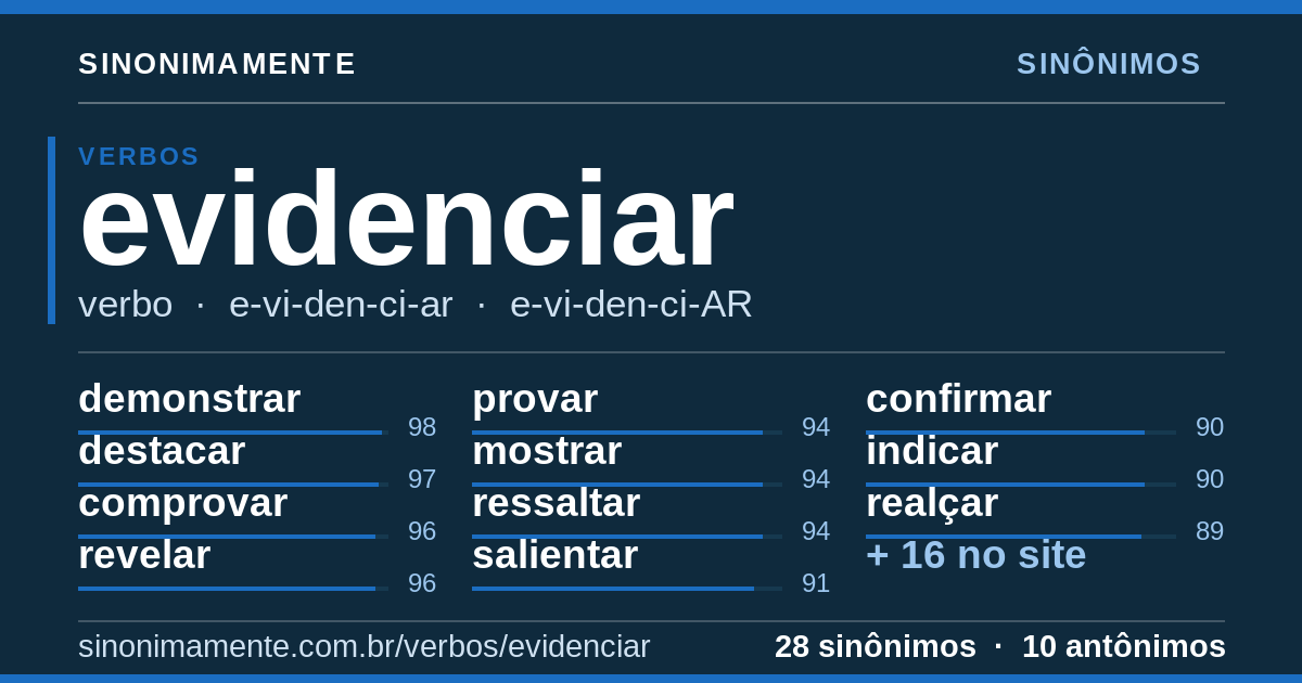 Sinônimos de evidenciar: cartão do verbete com 28 sinônimos