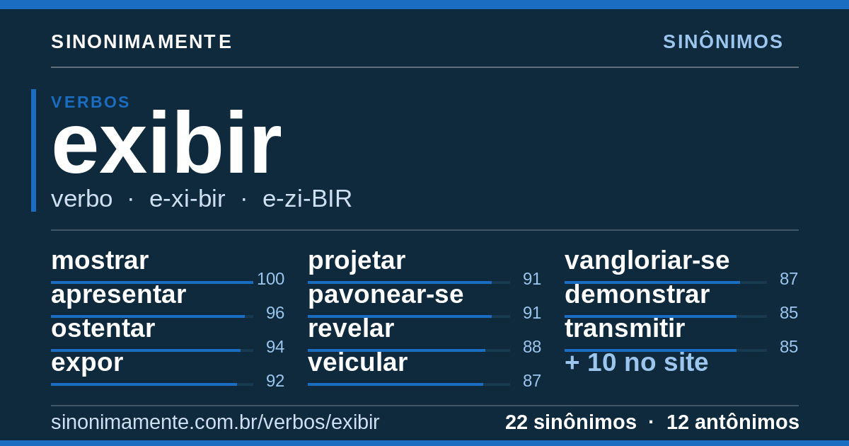 Sinônimos de exibir: cartão do verbete com 22 sinônimos