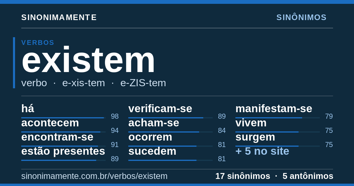Sinônimos de existem: cartão do verbete com 17 sinônimos