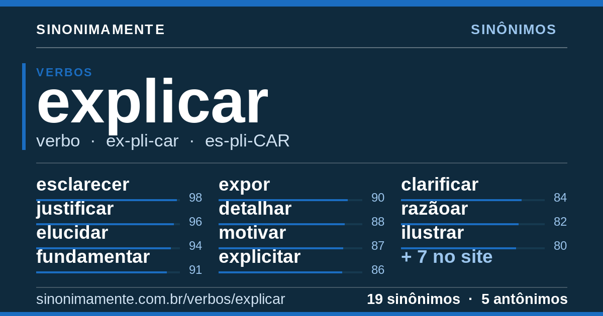 Sinônimos de explicar: cartão do verbete com 19 sinônimos