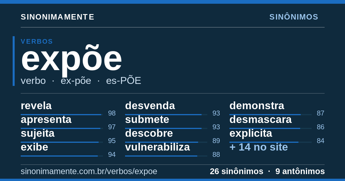 Sinônimos de expõe: cartão do verbete com 26 sinônimos