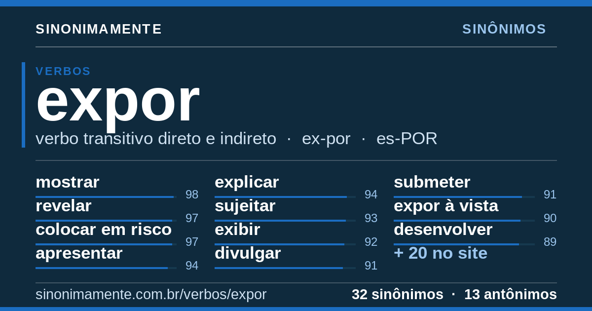 Sinônimos de expor: cartão do verbete com 32 sinônimos
