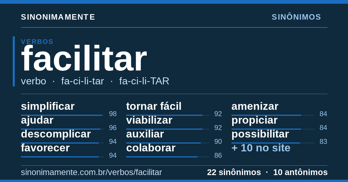 Sinônimos de facilitar: cartão do verbete com 22 sinônimos
