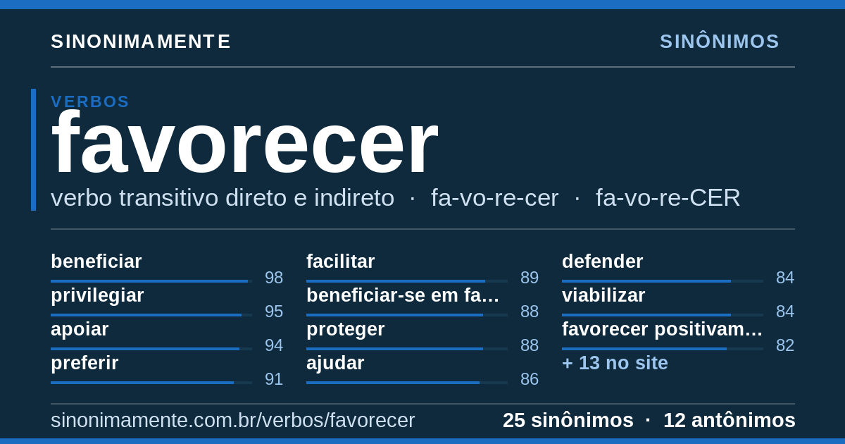 Sinônimos de favorecer: cartão do verbete com 25 sinônimos