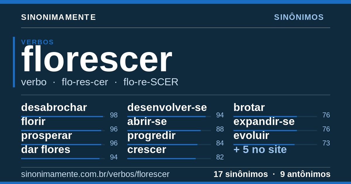 Sinônimos de florescer: cartão do verbete com 17 sinônimos