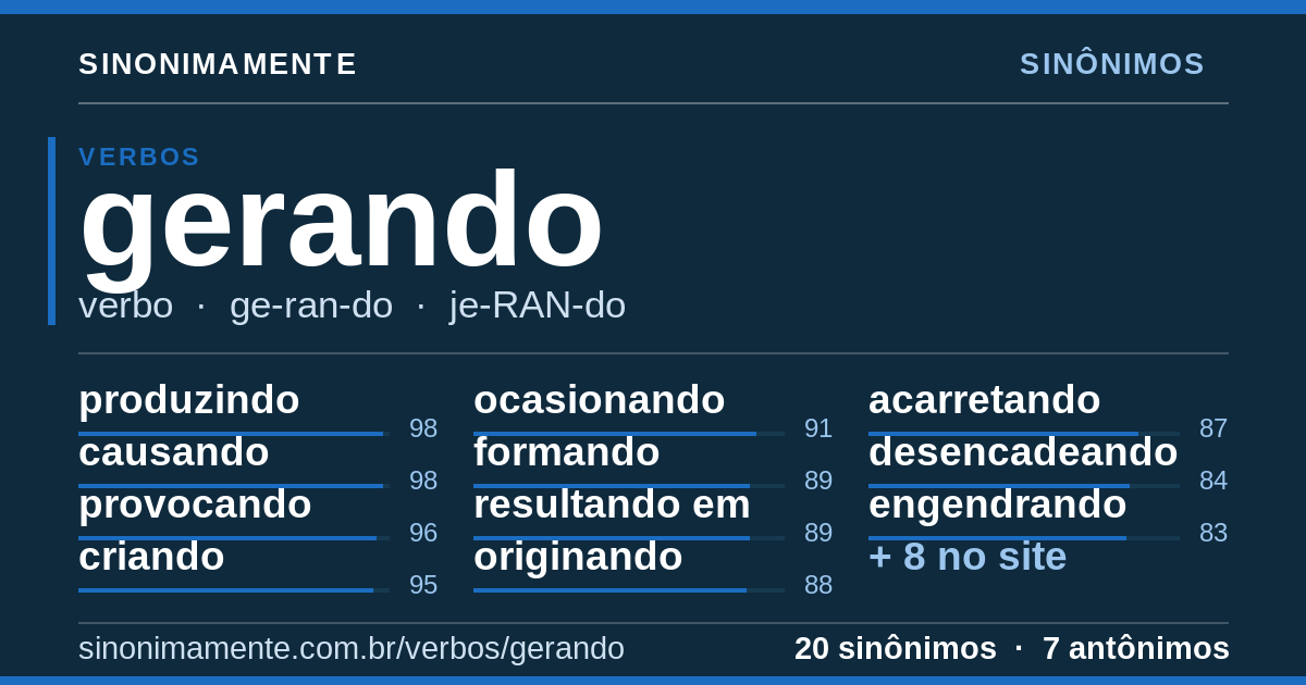 Sinônimos de gerando: cartão do verbete com 20 sinônimos