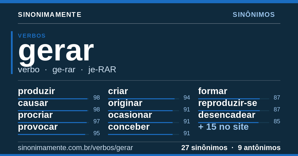 Sinônimos de gerar: cartão do verbete com 27 sinônimos