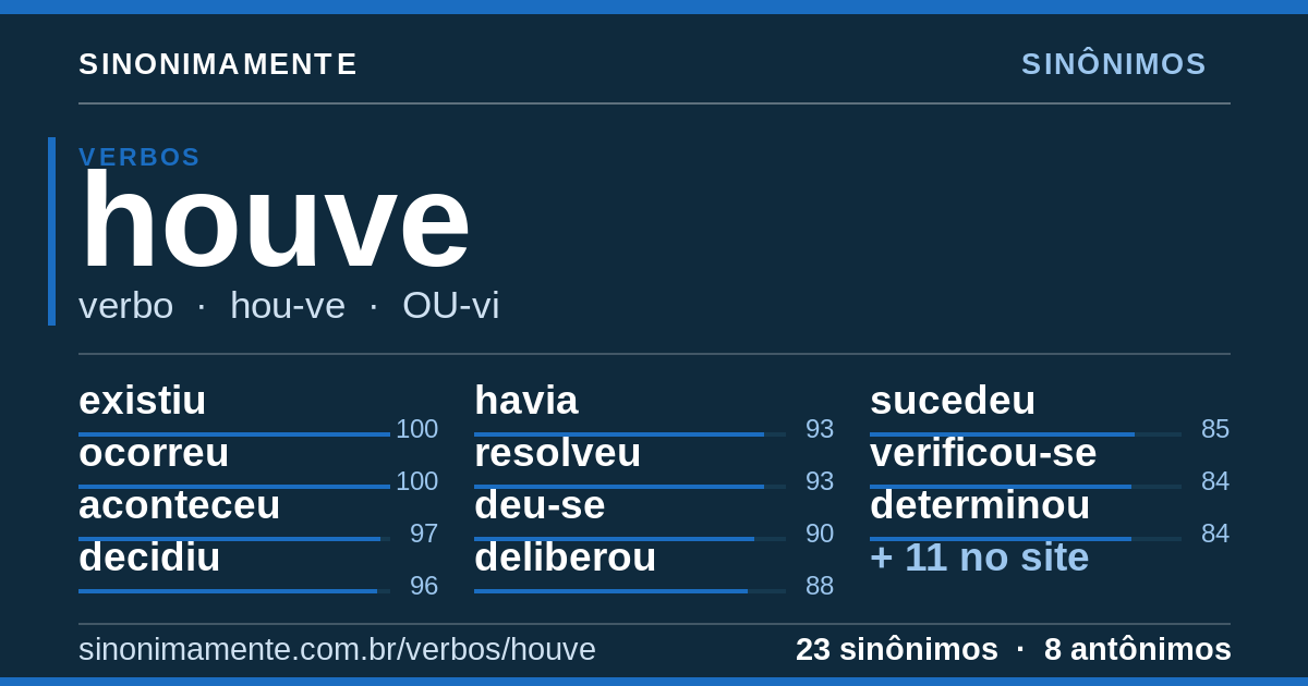 Sinônimos de houve: cartão do verbete com 23 sinônimos