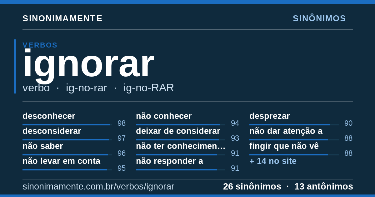 Sinônimos de ignorar: cartão do verbete com 26 sinônimos