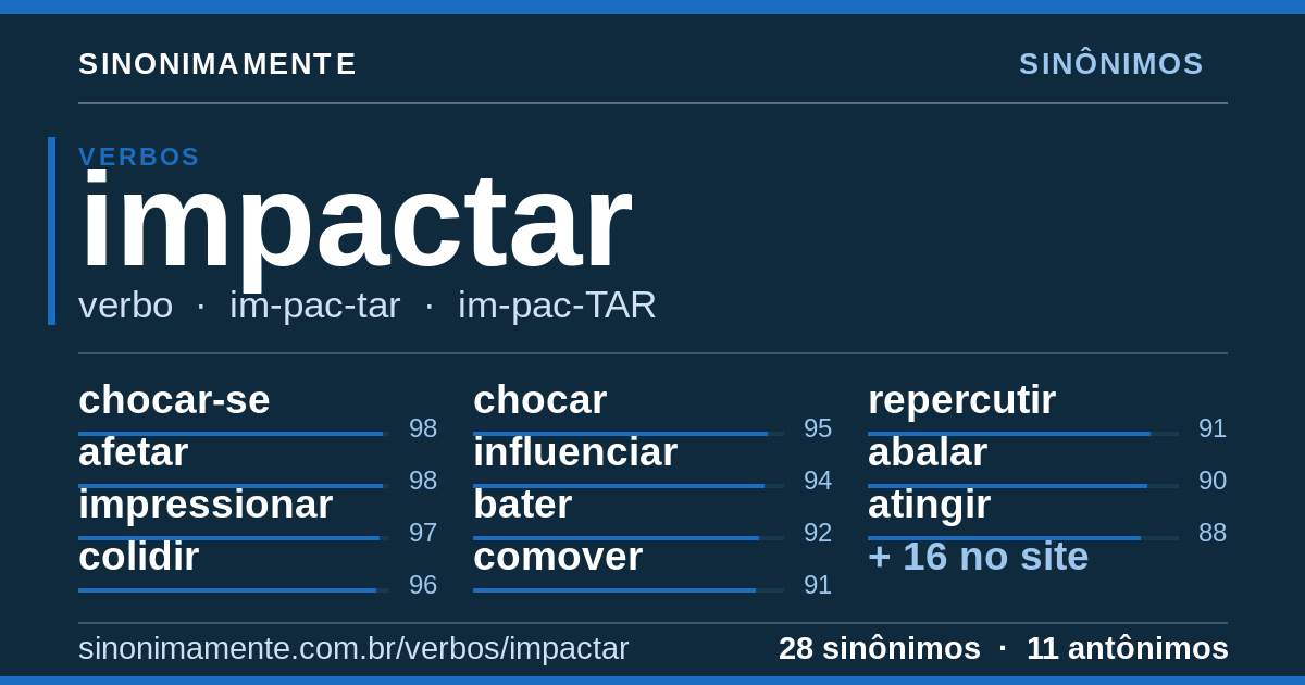 Sinônimos de impactar: cartão do verbete com 28 sinônimos