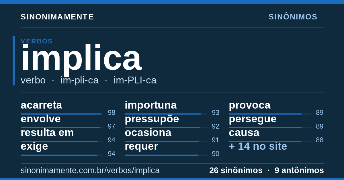 Sinônimos de implica: cartão do verbete com 26 sinônimos
