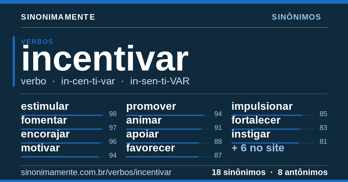 Sinônimos de incentivar: cartão do verbete com 18 sinônimos