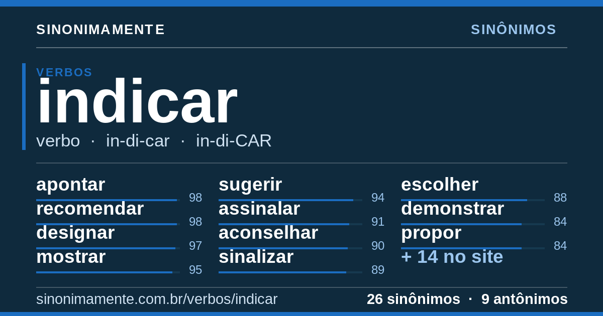Sinônimos de indicar: cartão do verbete com 26 sinônimos