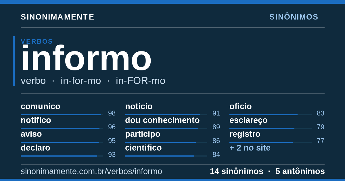 Sinônimos de informo: cartão do verbete com 14 sinônimos