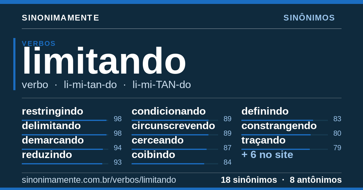 Sinônimos de limitando: cartão do verbete com 18 sinônimos