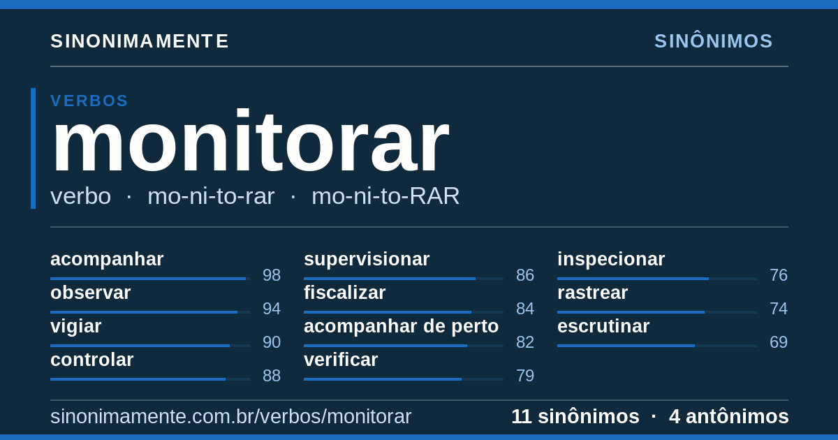 Sinônimos de monitorar: cartão do verbete com 11 sinônimos