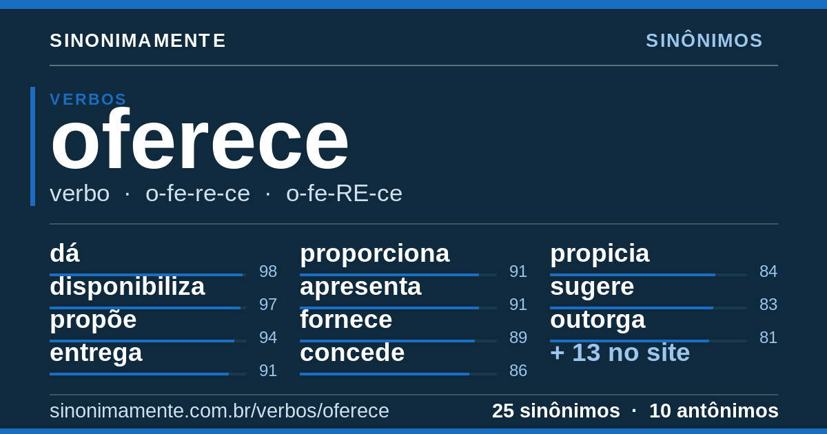 Sinônimos de oferece: cartão do verbete com 25 sinônimos