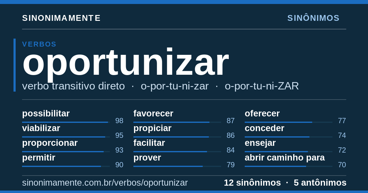 Sinônimos de oportunizar: cartão do verbete com 12 sinônimos