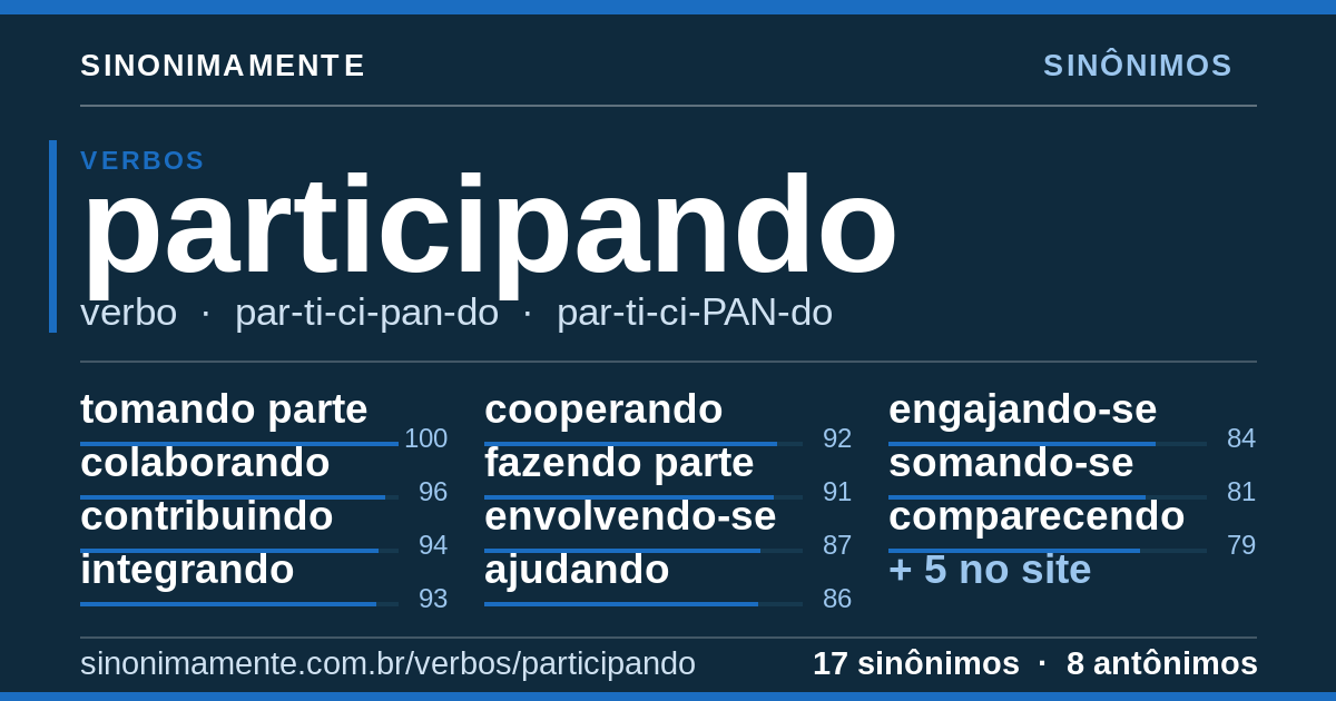 Sinônimos de participando: cartão do verbete com 17 sinônimos