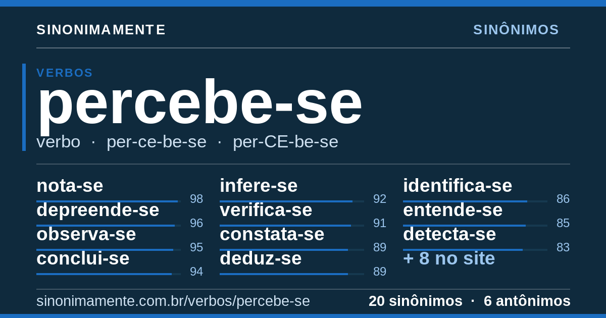 Sinônimos de percebe-se: cartão do verbete com 20 sinônimos