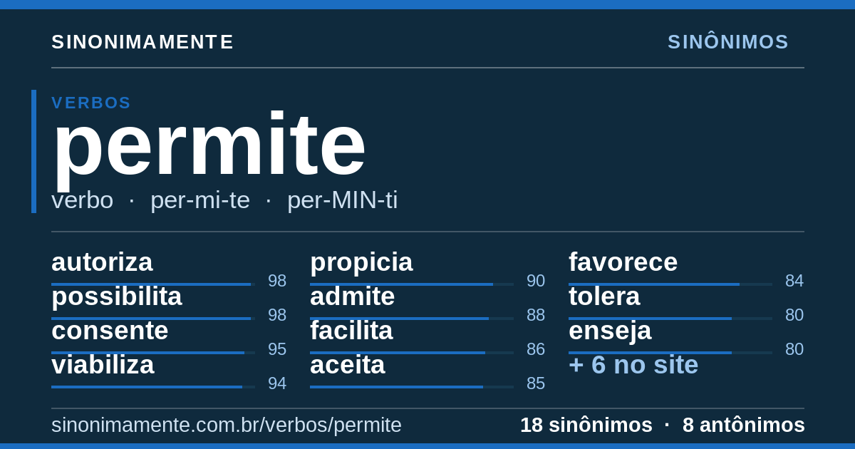 Sinônimos de permite: cartão do verbete com 18 sinônimos