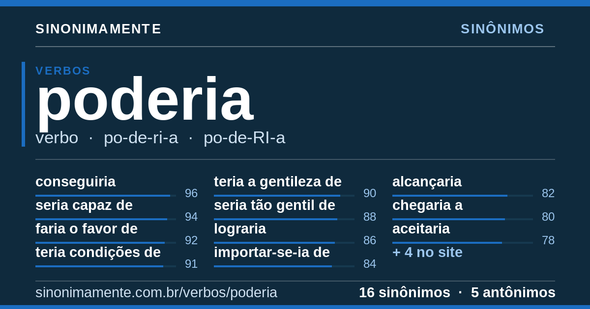 Sinônimos de poderia: cartão do verbete com 16 sinônimos