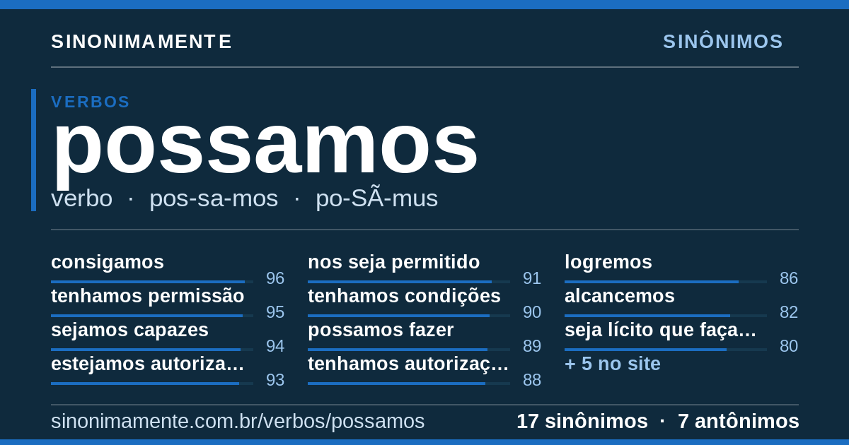 Sinônimos de possamos: cartão do verbete com 17 sinônimos