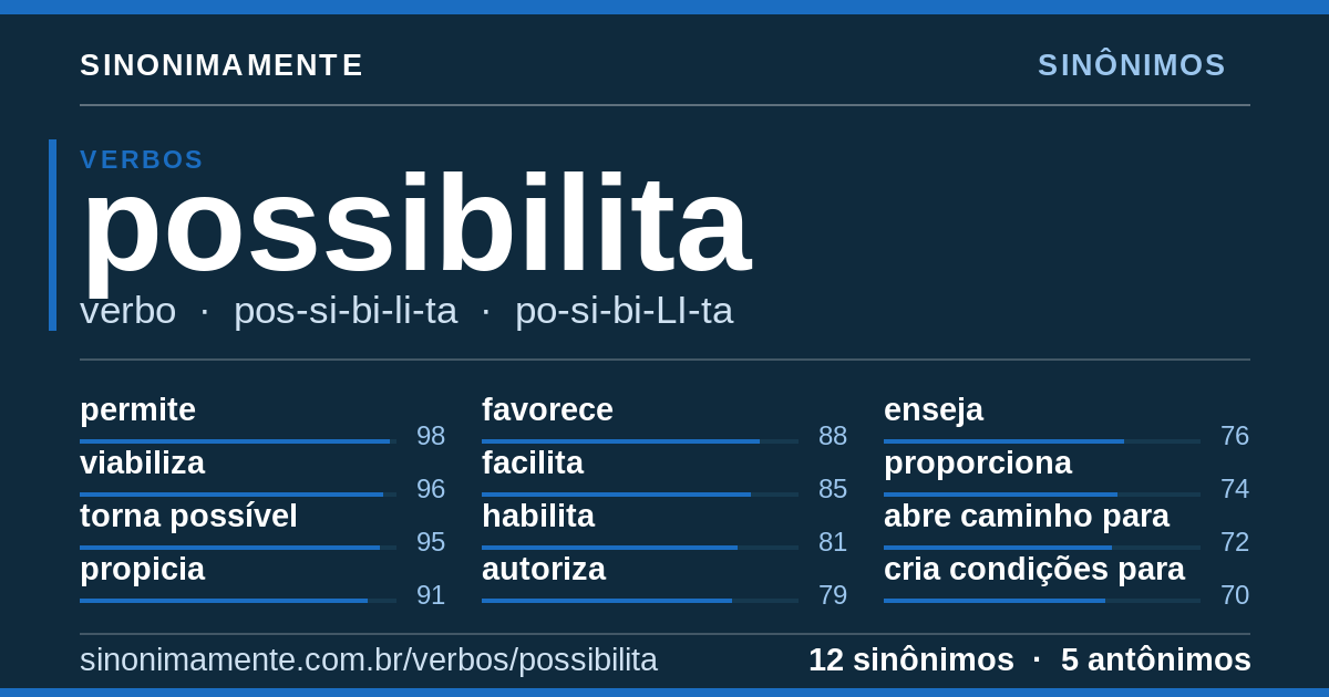 Sinônimos de possibilita: cartão do verbete com 12 sinônimos