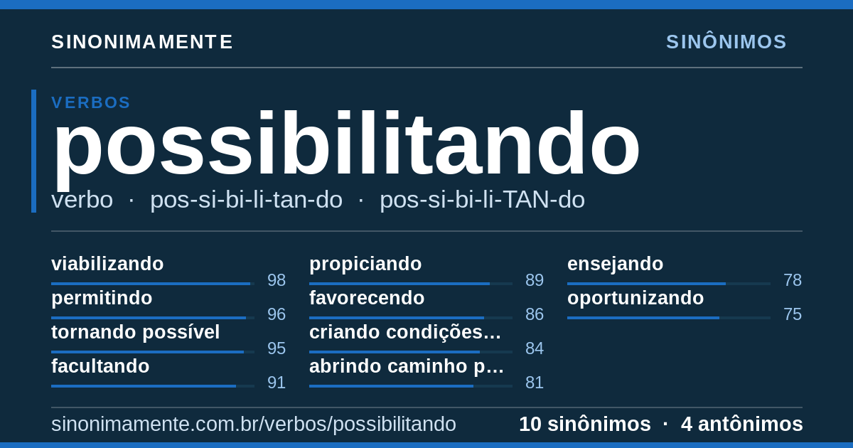 Sinônimos de possibilitando: cartão do verbete com 10 sinônimos