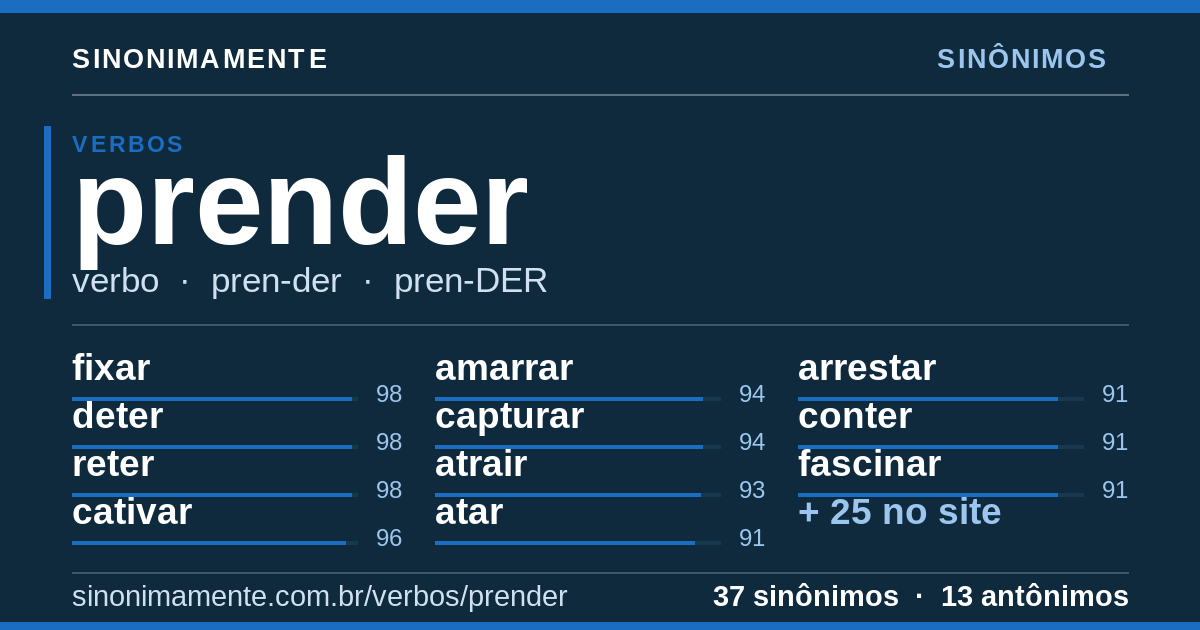 Sinônimos de prender: cartão do verbete com 37 sinônimos