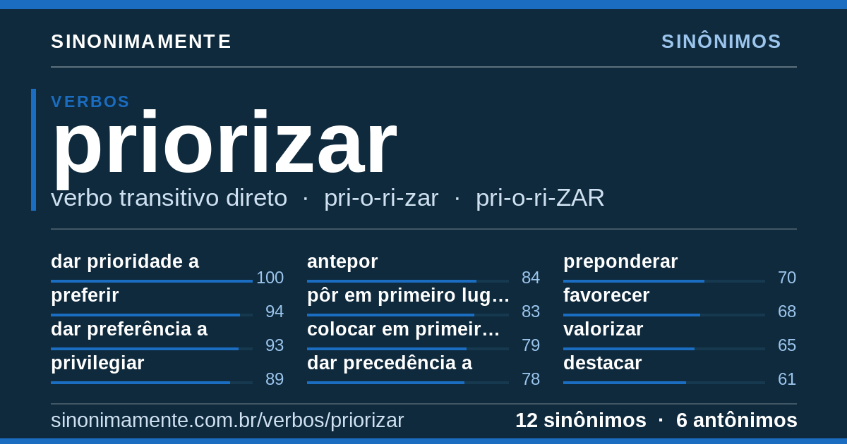 Sinônimos de priorizar: cartão do verbete com 12 sinônimos
