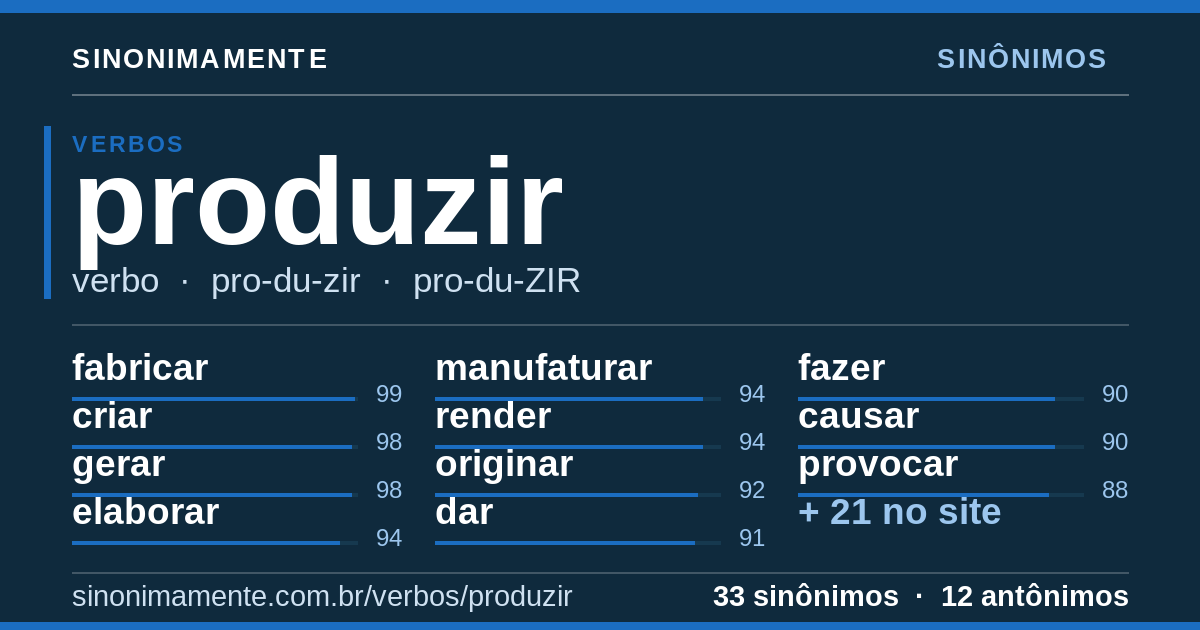 Sinônimos de produzir: cartão do verbete com 33 sinônimos