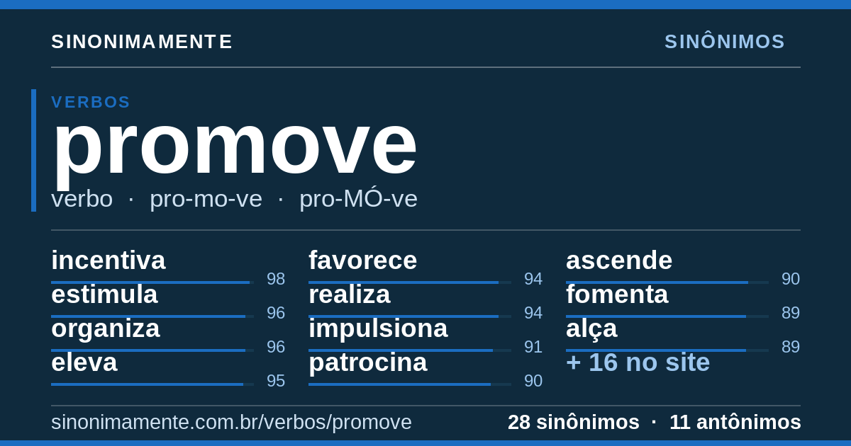 Sinônimos de promove: cartão do verbete com 28 sinônimos