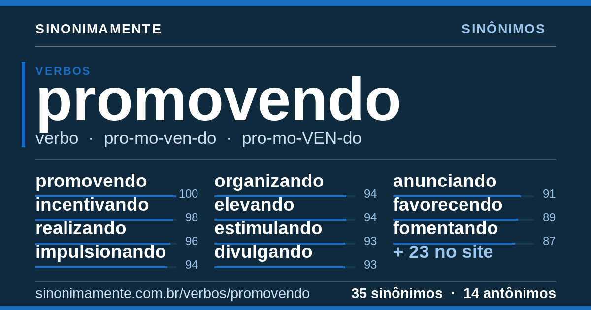 Sinônimos de promovendo: cartão do verbete com 35 sinônimos
