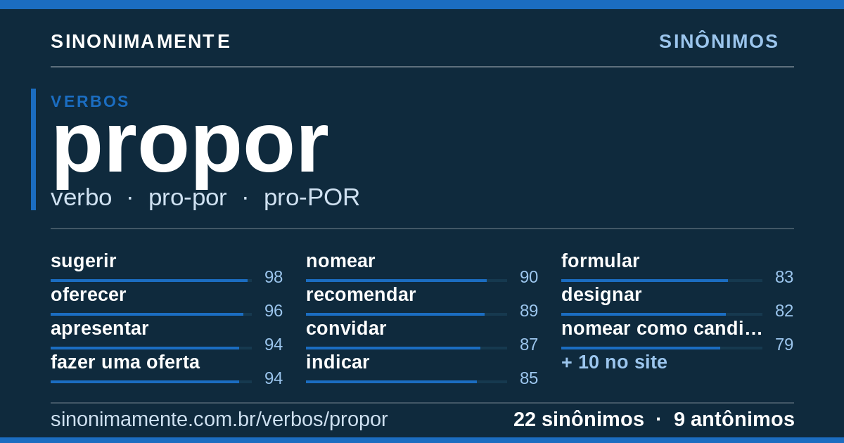 Sinônimos de propor: cartão do verbete com 22 sinônimos
