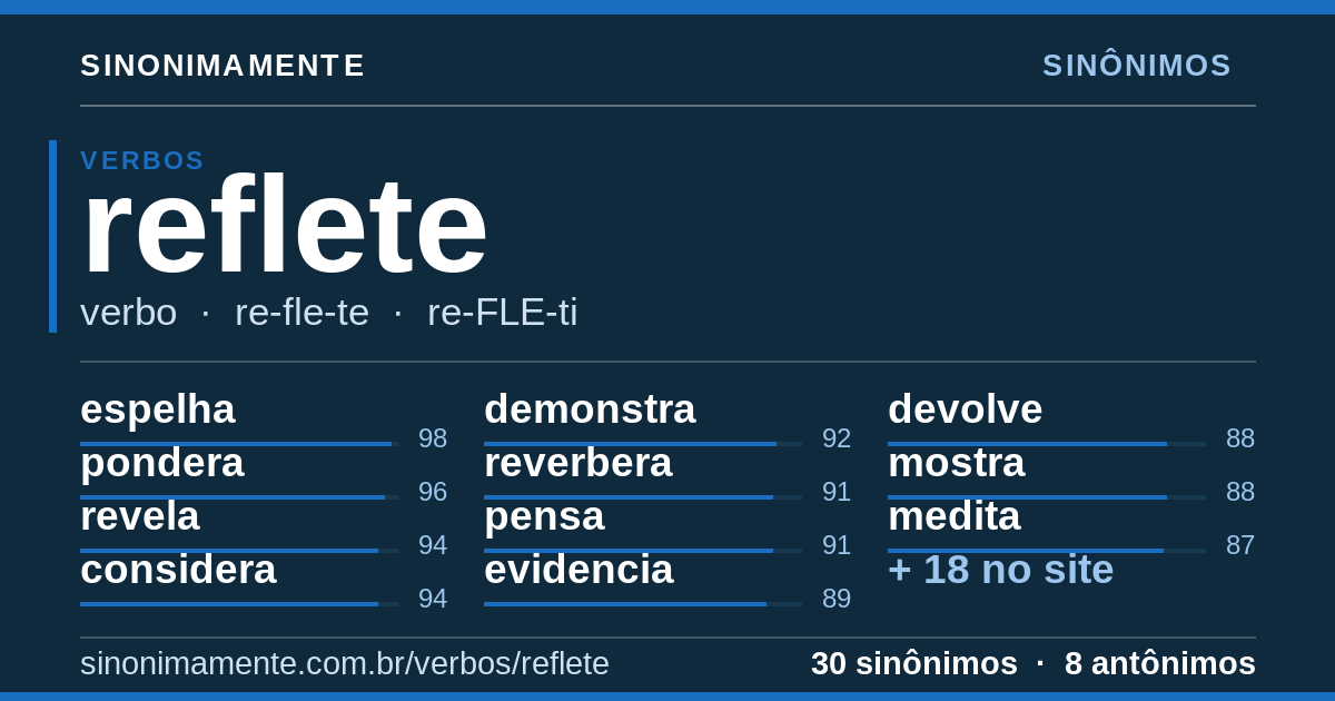Sinônimos de reflete: cartão do verbete com 30 sinônimos