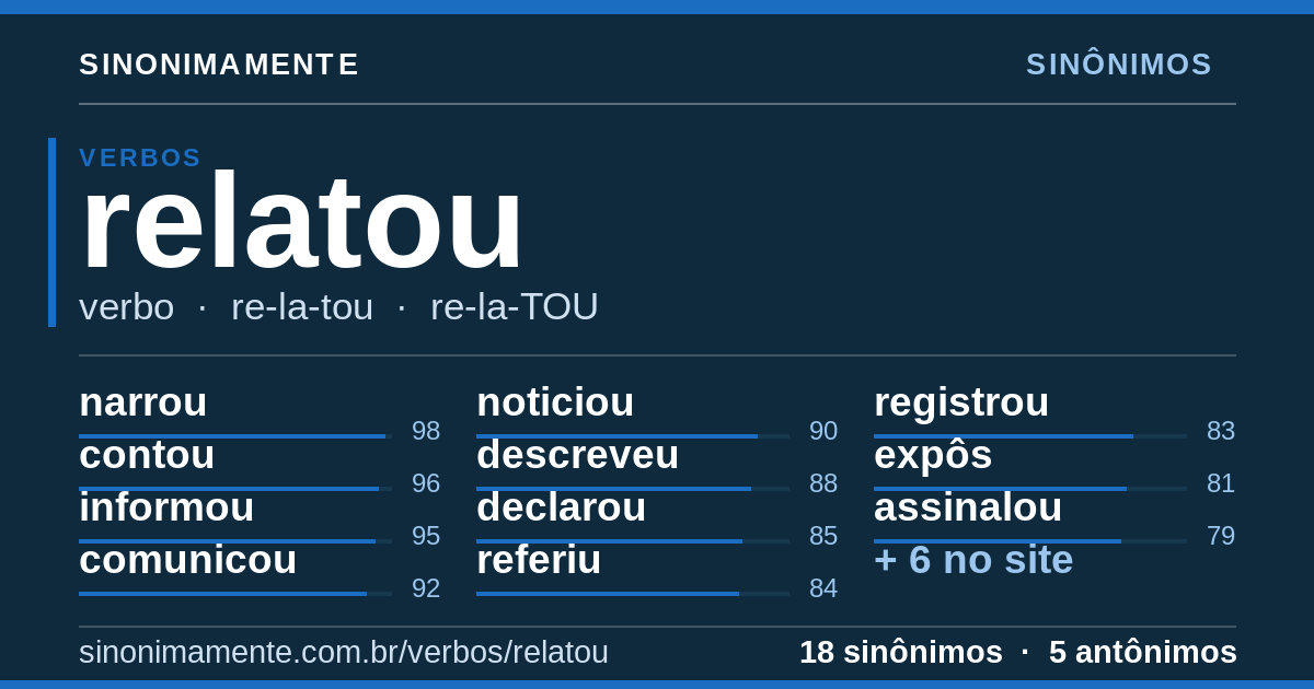 Sinônimos de relatou: cartão do verbete com 18 sinônimos