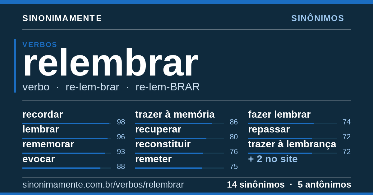 Sinônimos de relembrar: cartão do verbete com 14 sinônimos