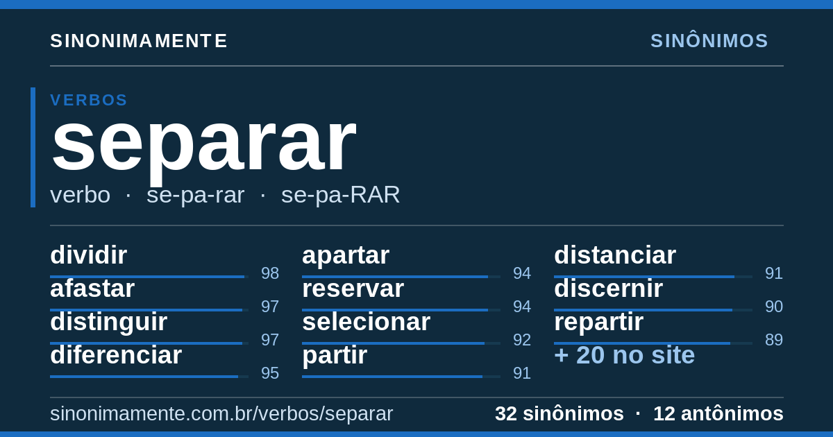 Sinônimos de separar: cartão do verbete com 32 sinônimos