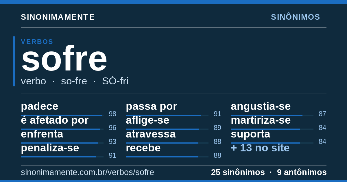Sinônimos de sofre: cartão do verbete com 25 sinônimos