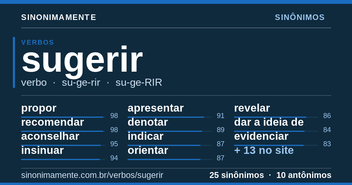 Sinônimos de sugerir: cartão do verbete com 25 sinônimos