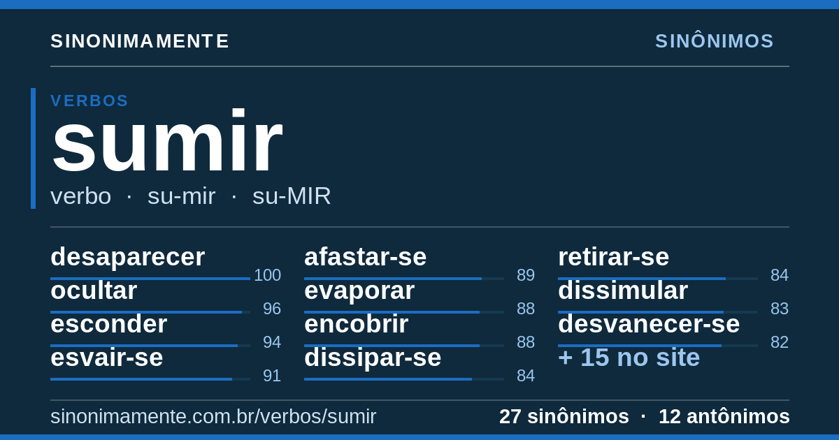 Sinônimos de sumir: cartão do verbete com 27 sinônimos