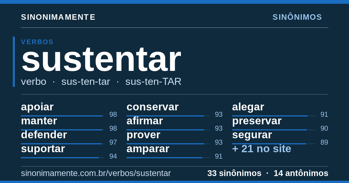 Sinônimos de sustentar: cartão do verbete com 33 sinônimos