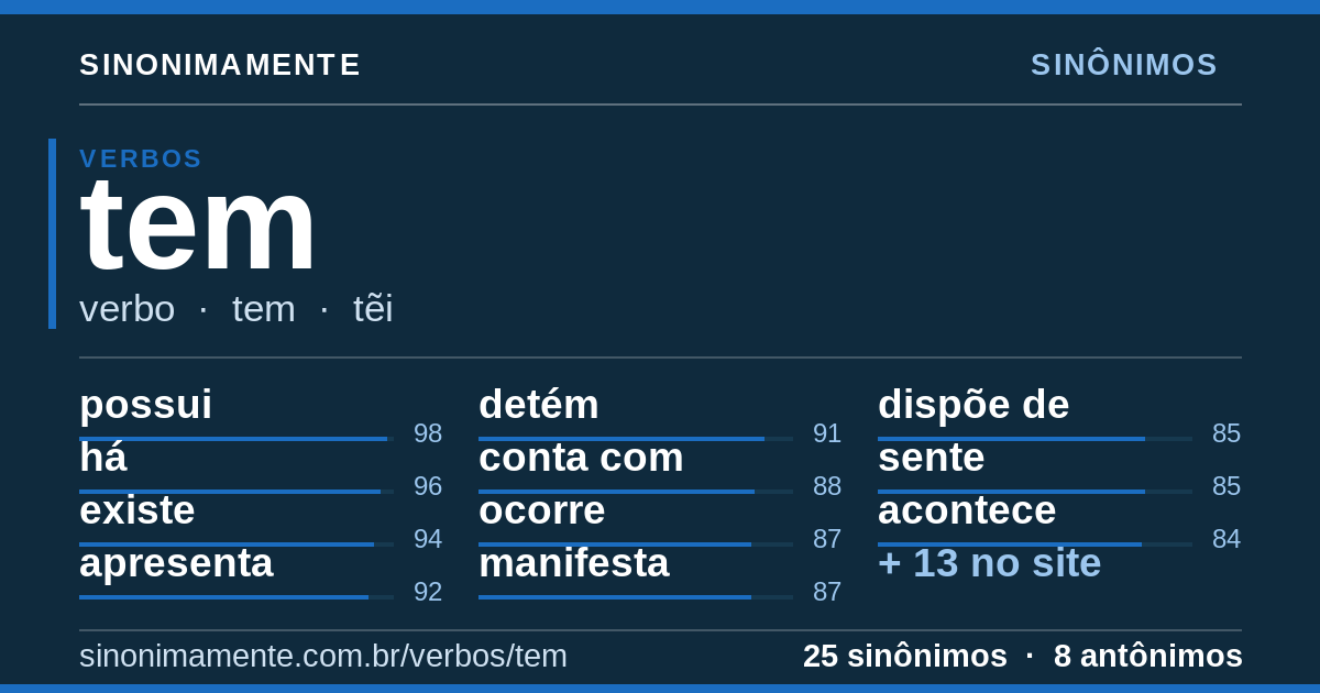 Sinônimos de tem: cartão do verbete com 25 sinônimos